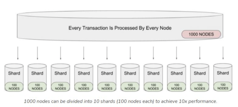 公链 Shardeum：分片的另一种可能