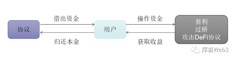 闪电贷攻击猖獗，预言机对DEFI协议有何影响？