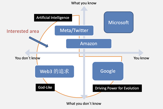 德鼎创新基金合伙人王岳华：Web3的趋势与思考