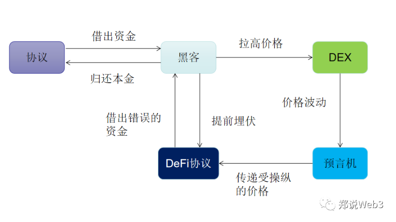 闪电贷攻击猖獗，预言机对DEFI协议有何影响？