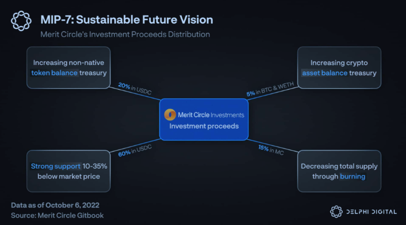 Delphi Digital：Web3游戏公会在熊市中的境况和未来增长方向