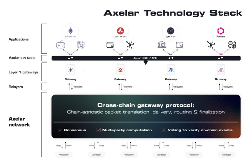 Axelar：区块链连接器，Cosmos生态流动性最大推动者之一