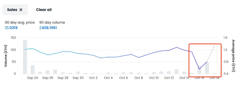 顶级艺术品NFT化的背后,是谁在默默付出?