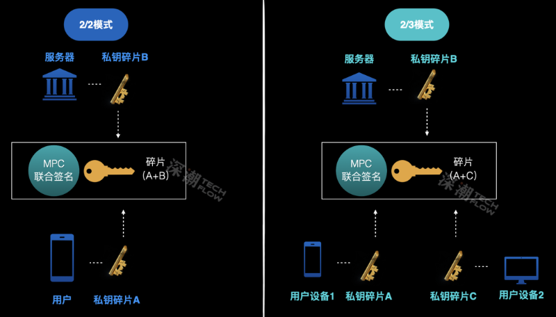 基于MPC的无私钥钱包，Web3入口的&ldquo;突围者&rdquo;