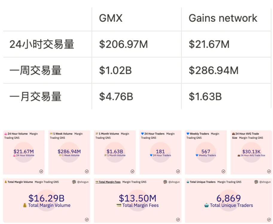 Gains network：追求极致真实收益的链上衍生品平台