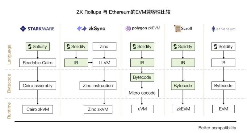zkSync2.0主网即将上线，浅析各类zkEVM