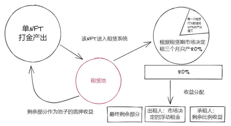 一个 crypto game 资产租赁模型设想雏形