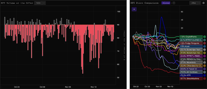 FTX风波之后，上周DeFi与NFT市场情况一览