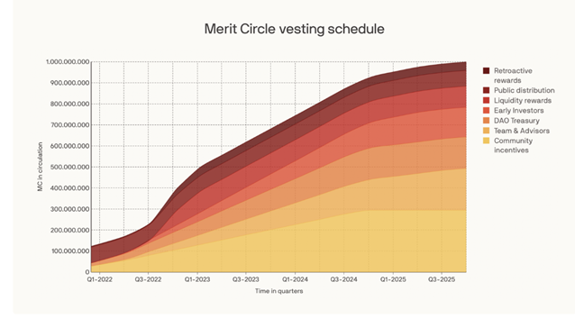 加密游戏指数Merit Circle近期动向：财务管理记录良好，通过国库来回购原生代币