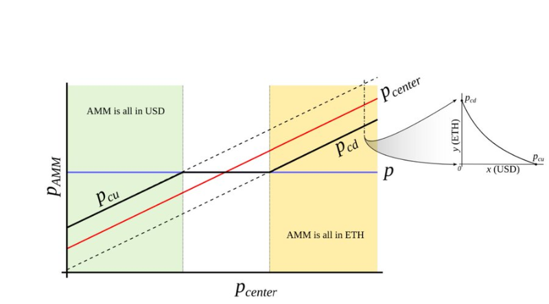 Curve稳定币机制剖析：内部化AMM如何使用户不被清算？