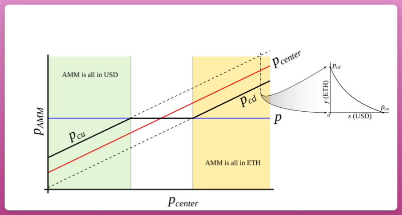 Curve稳定币机制剖析：内部化AMM如何使用户不被清算？