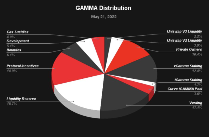 Gamma ：基于费用来调控APR，Uniswap V3集中流动性管理协议