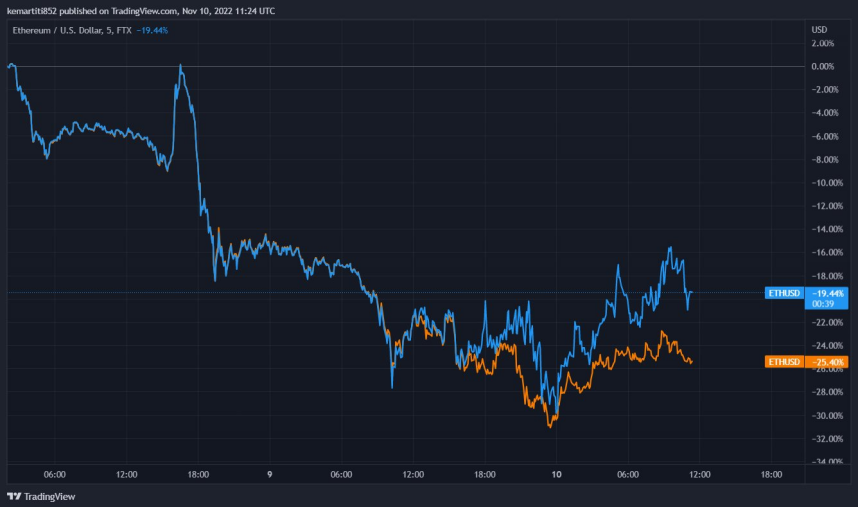 Pyth Network：已将 FTX 及 Alameda 移出数据发布者，Pythnet 运行一切正常