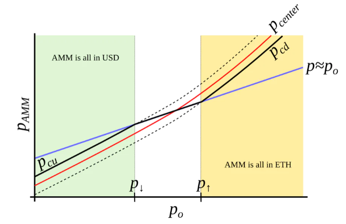 Curve 稳定币设计白皮书：持续清算/无需清算的AMM
