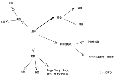 80亿亏空带走FTX，钱包安全方案才能守护住Web3底线