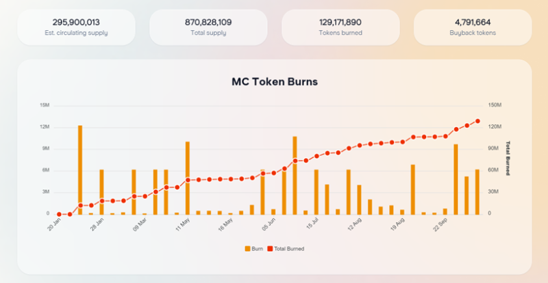 加密游戏指数Merit Circle近期动向：财务管理记录良好，通过国库来回购原生代币