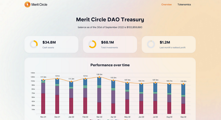 加密游戏指数Merit Circle近期动向：财务管理记录良好，通过国库来回购原生代币