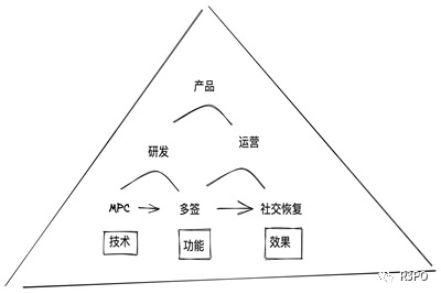 80亿亏空带走FTX，钱包安全方案才能守护住Web3底线