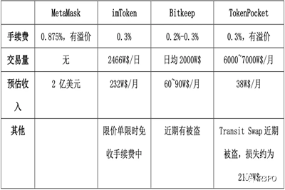80亿亏空带走FTX，钱包安全方案才能守护住Web3底线