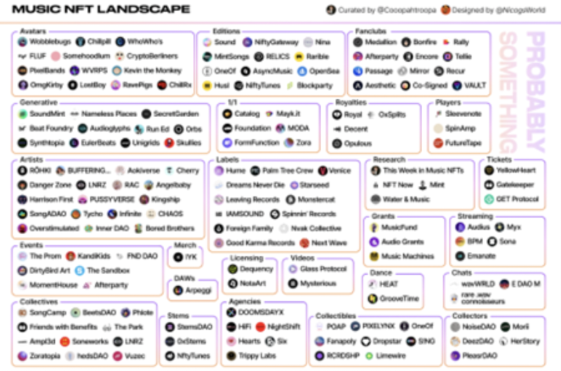 Web3协议和NFT如何促进音乐行业的未来发展?