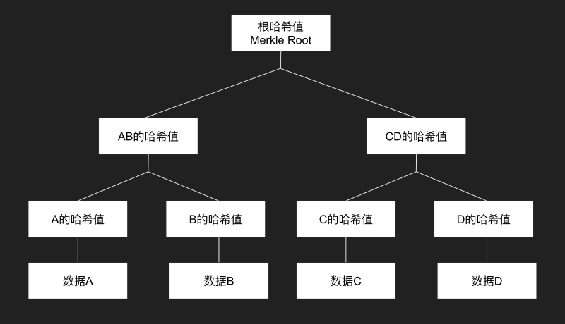 默克尔树储备证明应成为 Crypto 交易所的标配