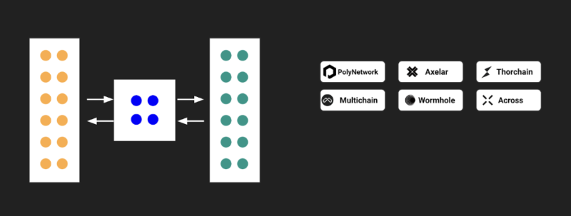 简析四种跨链通信模式：为什么要使用零知识证明来开发跨链协议？