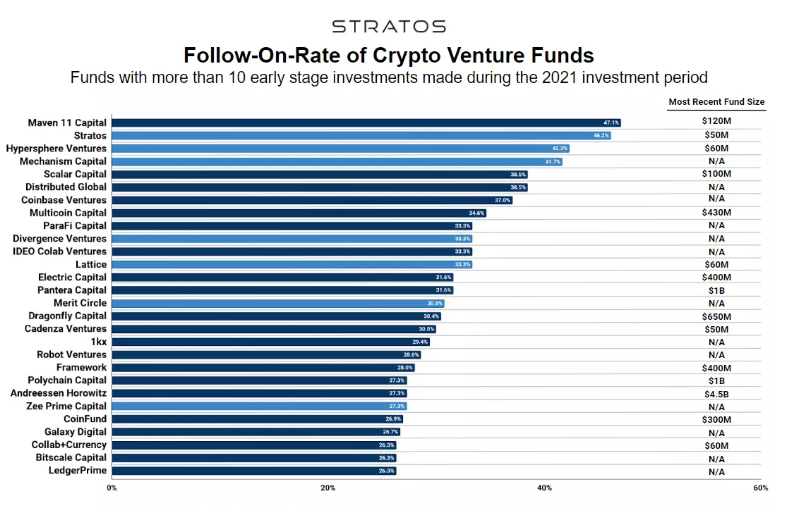 加密货币风险投资格局一览：当今最好的早期风险投资基金有哪些？