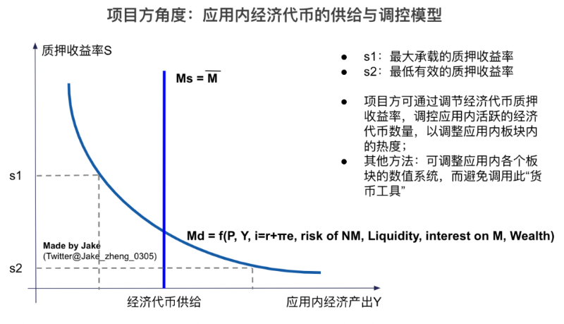 Web3应用的经济代币模型分析