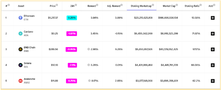 Cardano 生态“怪象”：市值 Top 9，TVL排名30，70+ Dapp