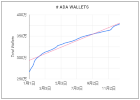 Cardano 生态“怪象”：市值 Top 9，TVL排名30，70+ Dapp