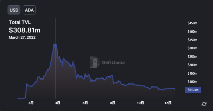 Cardano 生态“怪象”：市值 Top 9，TVL排名30，70+ Dapp