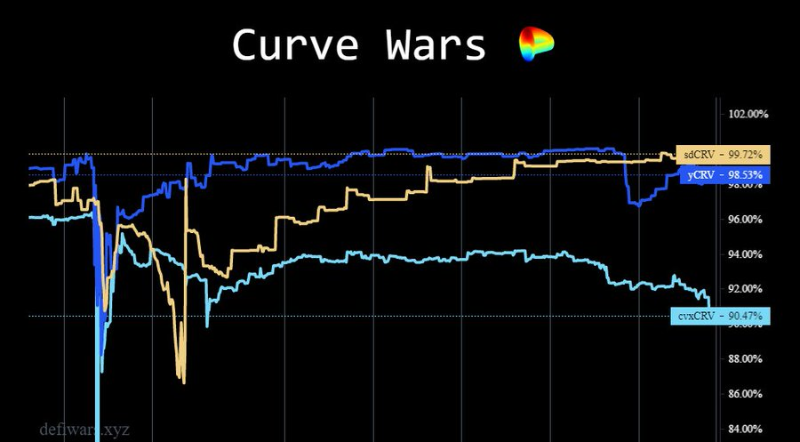 Curve 流动性的“包装”之战一览，Yearn 或成最终赢家？