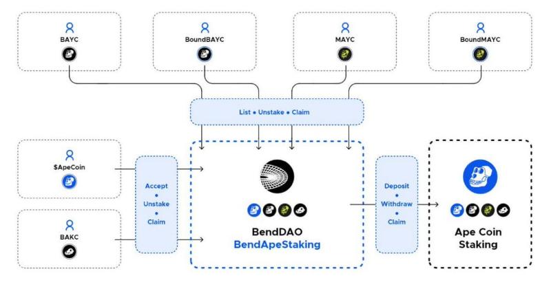 参与Ape Staking挖矿,ParaSpace、BendDAO与Binance NFT三大平台该如何选择?