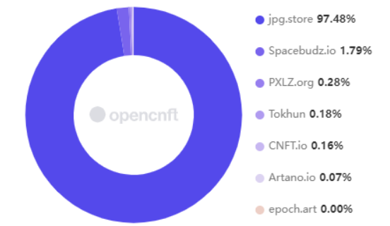 Cardano 生态“怪象”：市值 Top 9，TVL排名30，70+ Dapp