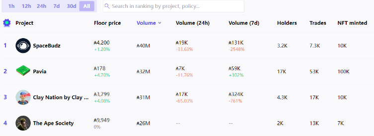 Cardano 生态“怪象”：市值 Top 9，TVL排名30，70+ Dapp