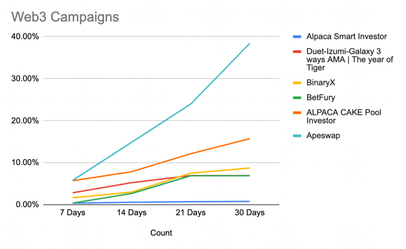 分析26个Dapp的Quest活动，我们发现大多数的用户留存率不到1%