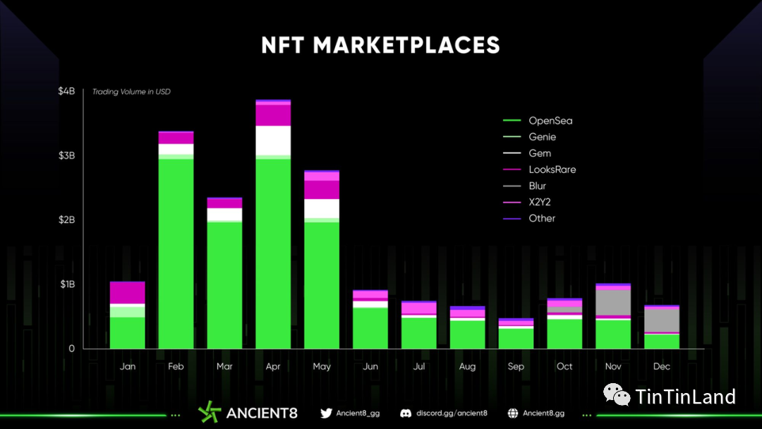 年度 NFT 市场回顾,2023 NFT 是开发者的最优选择吗?