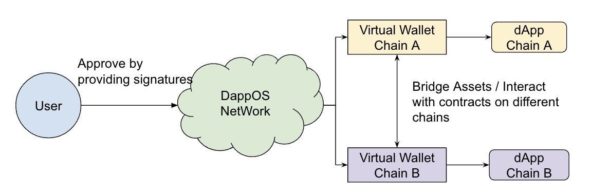dappOS——Web3的安卓操作系统