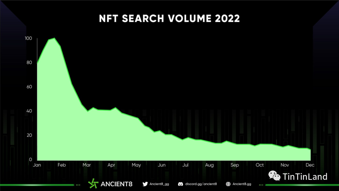 年度 NFT 市场回顾,2023 NFT 是开发者的最优选择吗?