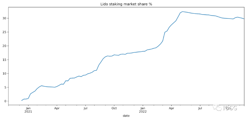 Lido还能统治以太坊staking市场吗？