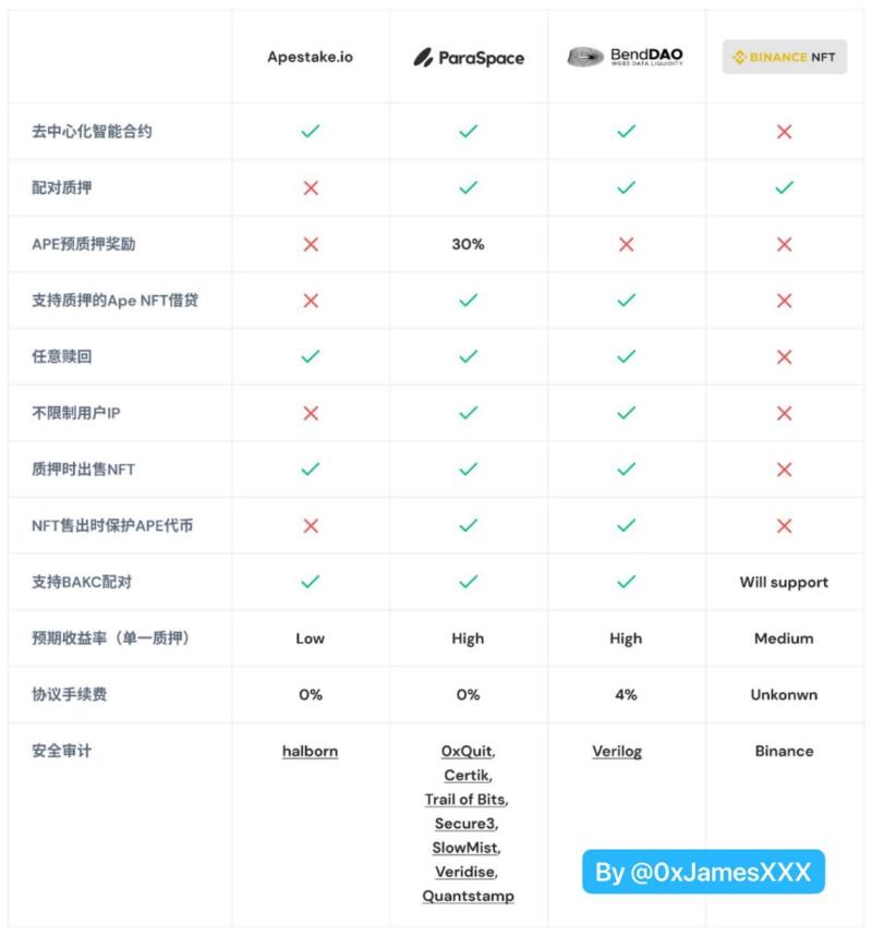 参与Ape Staking挖矿,ParaSpace、BendDAO与Binance NFT三大平台该如何选择?