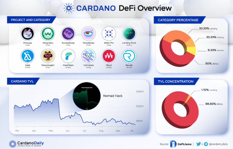 Cardano 生态“怪象”：市值 Top 9，TVL排名30，70+ Dapp