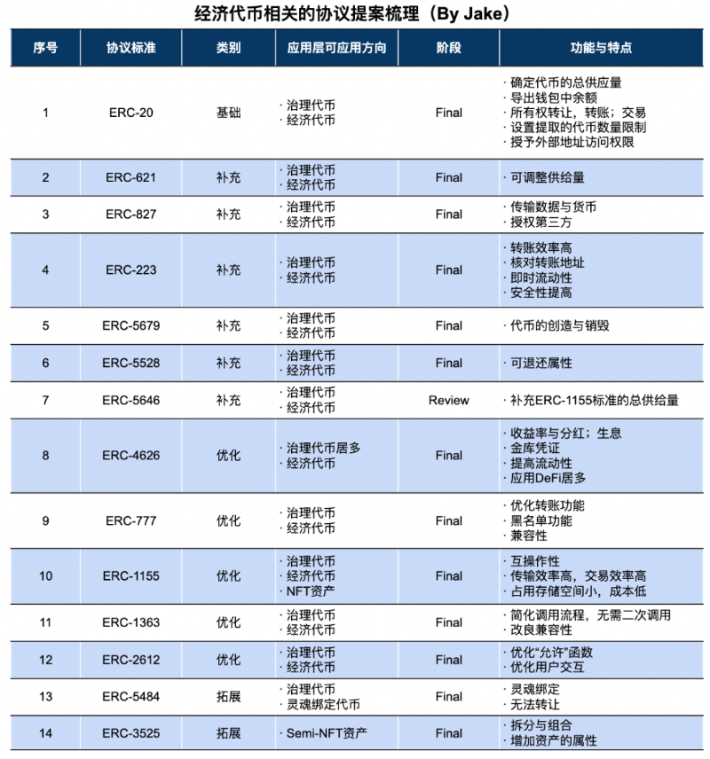 Web3应用的经济代币模型分析
