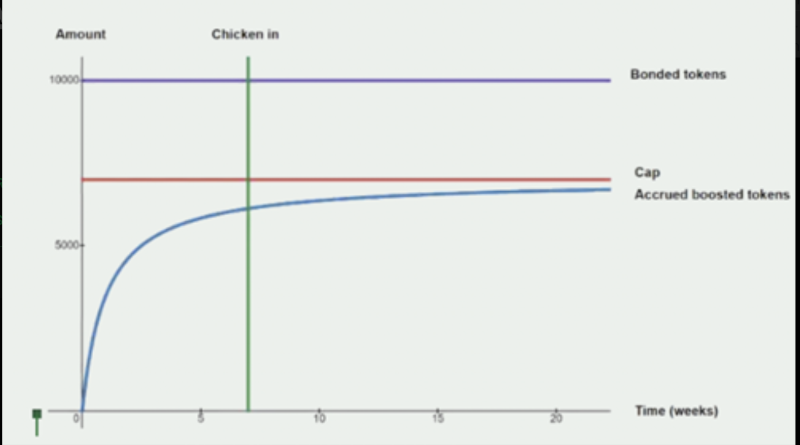 Chicken Bonds ：一种将收益模型融合在NFT中的新型债券