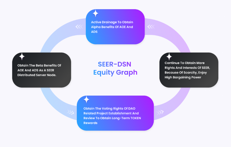 全球发售，SEER的DSN（动态NFT技术）有何亮点？