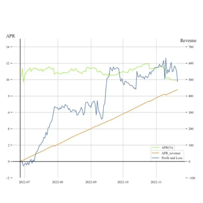 Neutra Finance：创新式GLP保险库如何实现持有者收益最大化？