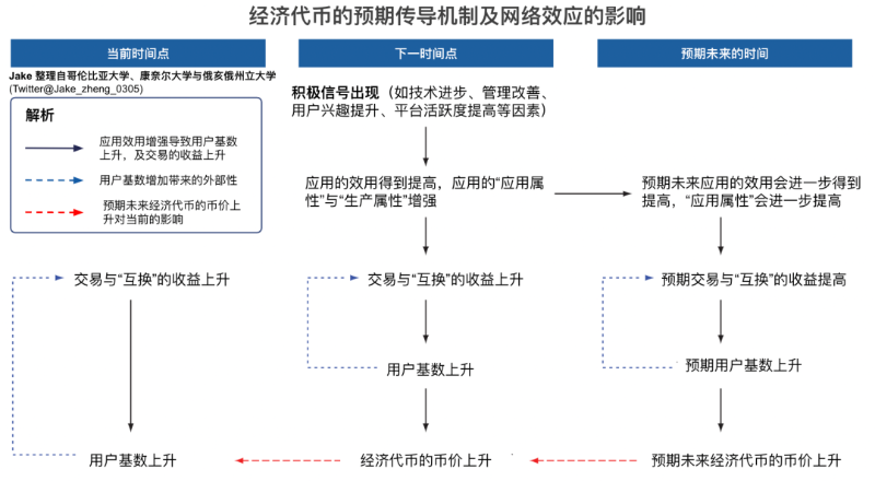 Web3应用的经济代币模型分析