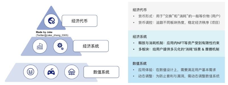 Web3应用的经济代币模型分析