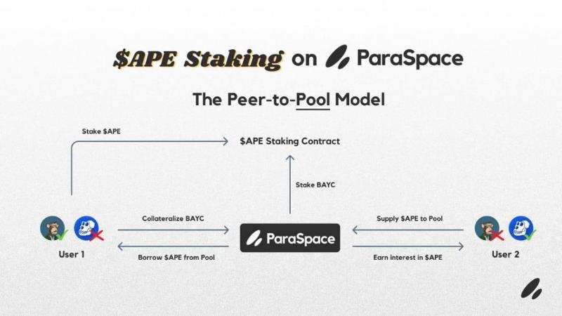 参与Ape Staking挖矿,ParaSpace、BendDAO与Binance NFT三大平台该如何选择?