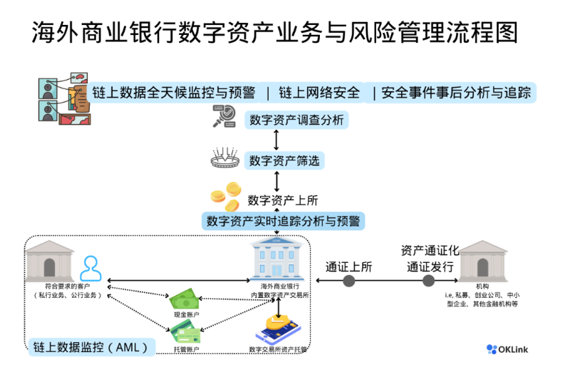 链上数据或成商业银行“必争之地”?